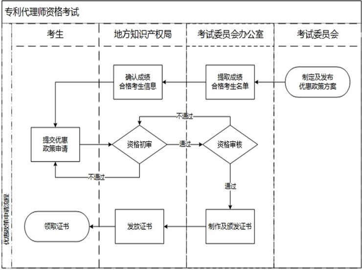 专利代理师资格考试办理流程图