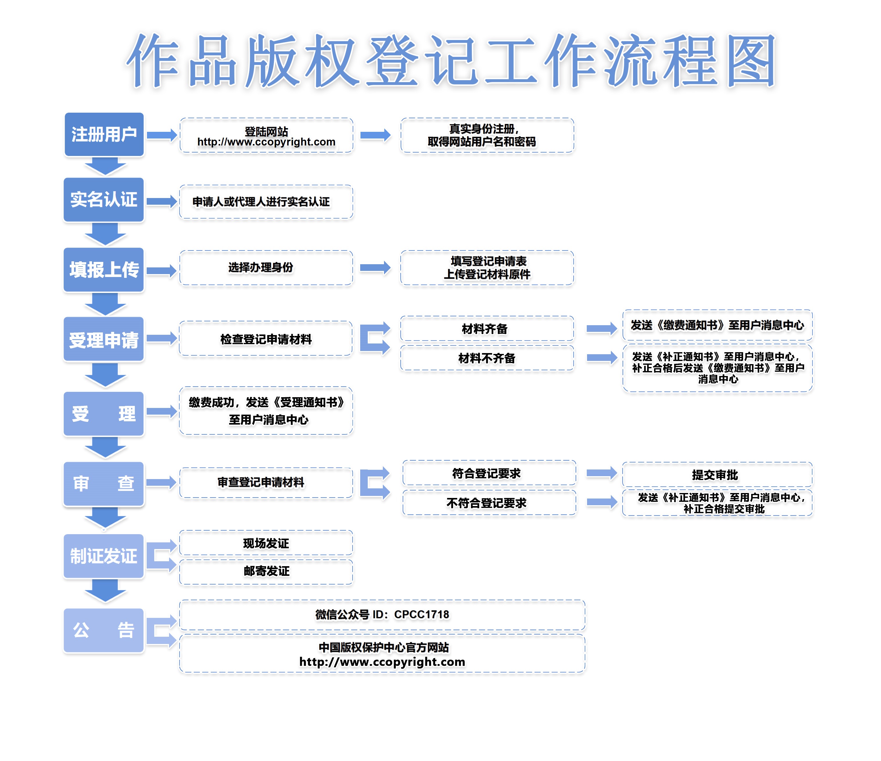 作品版权登记工作流程